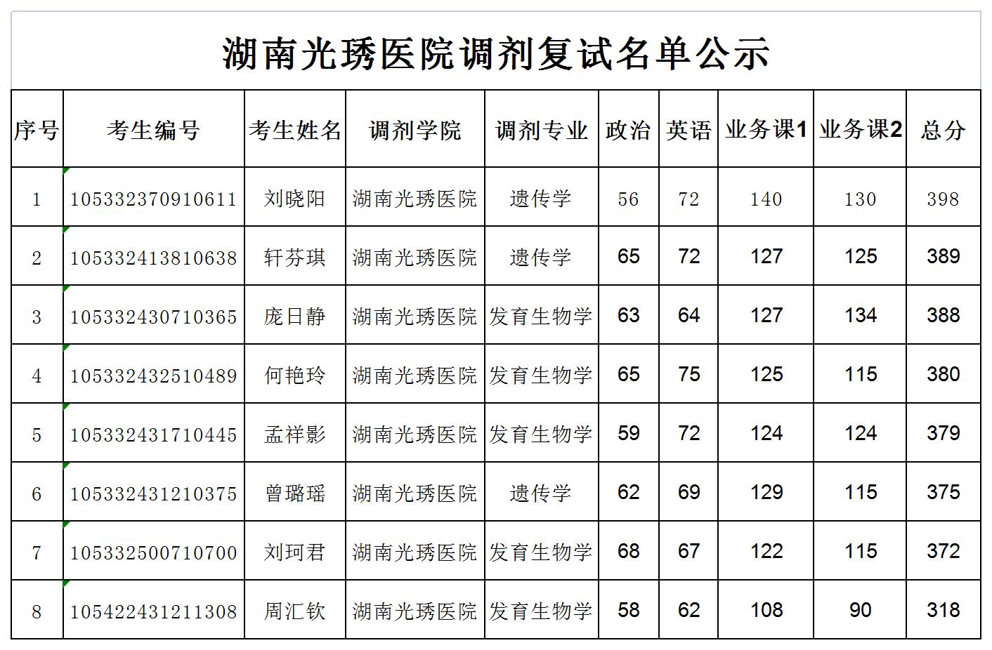 湖南师范大学附属光琇医院2022年硕士研究生调剂复试名单（一）