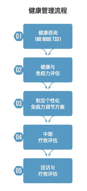 免疫力评估与调节